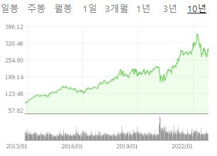 A회사의 10년 차트