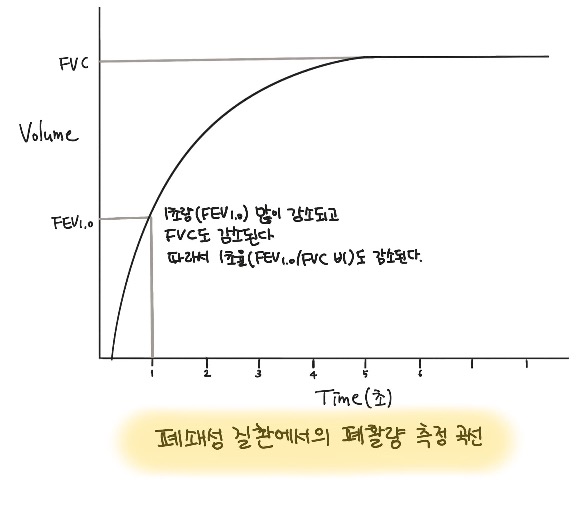 폐쇄성 질환에서의 폐활량 측정곡선