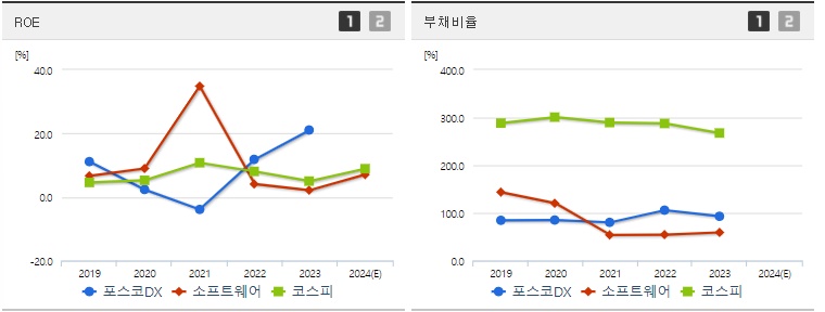 포스코DX ROE,부채비율 지표