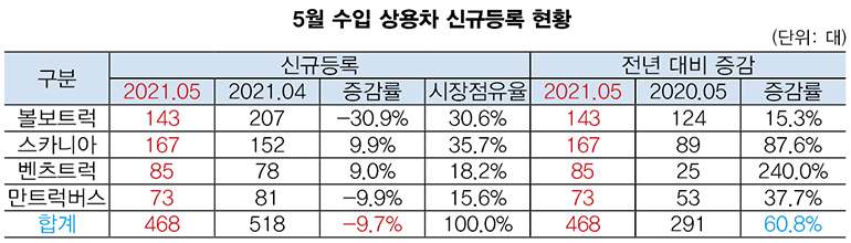  5월 수입 상용차 신규등록대수 468대…전월比 9.7%↓