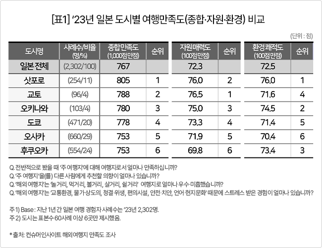 일본 여행지 만족도 평가