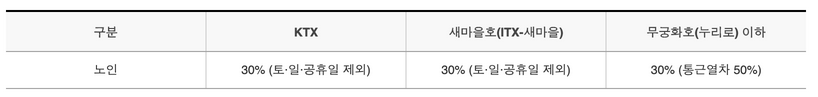 노인-기차할인