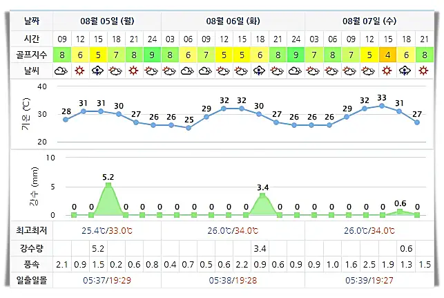 블루원상주CC 날씨 정보 0805