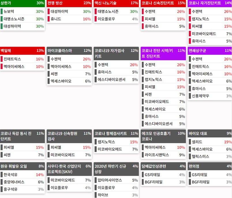 테마에 따른 종목 상승