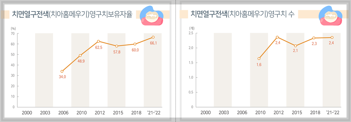 치면열구전색(치아홈메우기)-영구치보유자율-및-영구치수-그래프