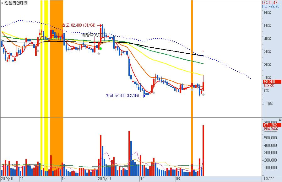 인텔리안테크일봉차트위성항법시스템관련주