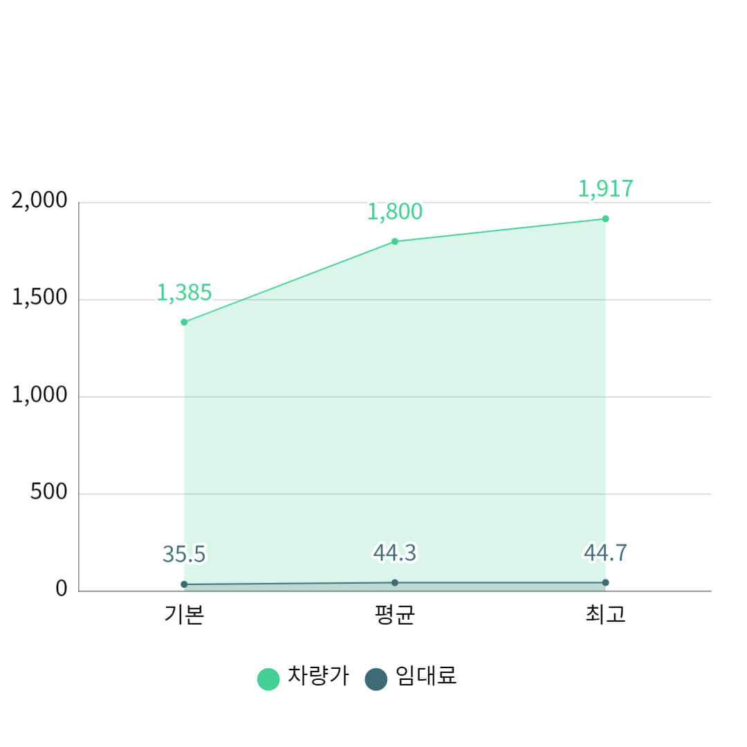 캐스퍼 G1.0 가격 도표정리