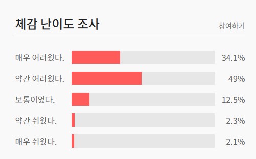 체감 난이도 조사 고2