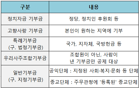 기부금 종류별 간단한 설명 (표)