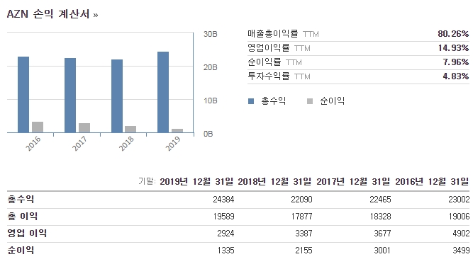  코로나 치료제 관련주, 백신 임상3상 돌입 아스트라제네카(AZN) 주가 분석