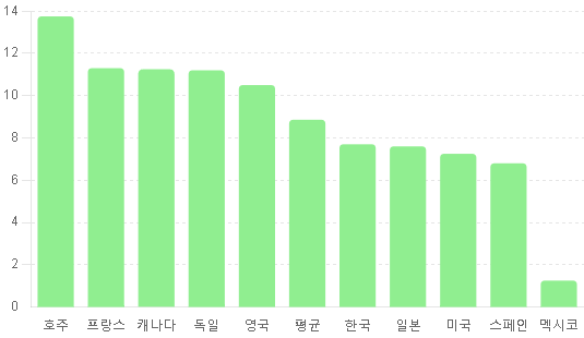 OECD국가별 최저임금