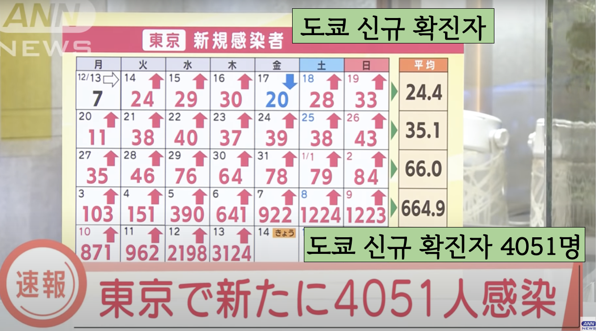  도쿄 코로나 확진자 4000명, 전국 2만명 돌파! (1월14일 2022년)