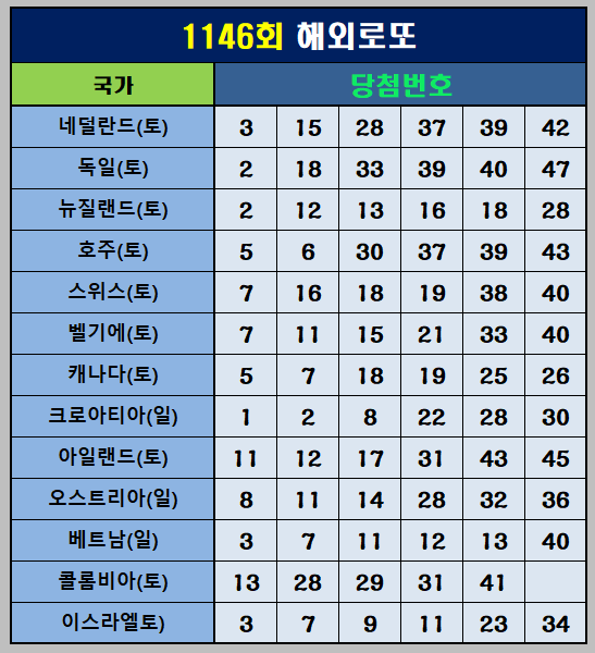 1146회 해외로또