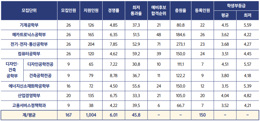 학생부교과전형 수시등급