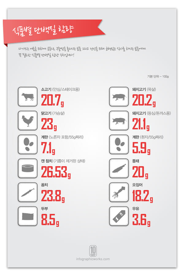 하루 단백질 섭취량 계산하는 방법 하루 단백질 섭취량 계산하는 방법