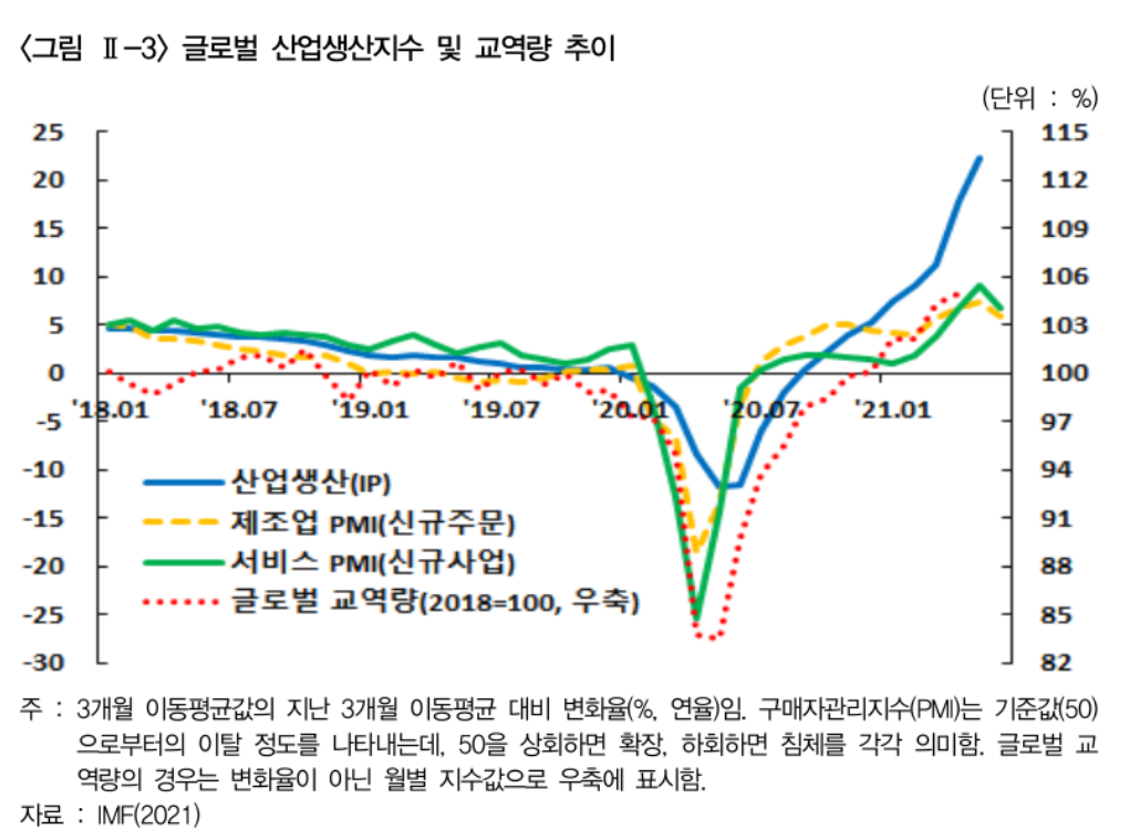  글로벌 산업생산지수 및 교역량 추이