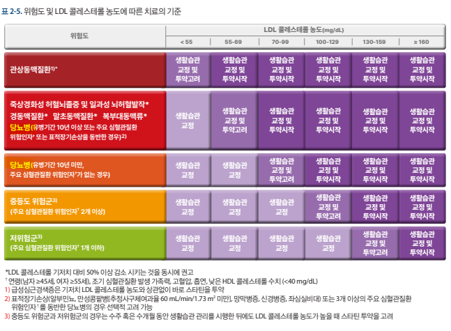 고지혈증약(statin계)-당뇨 유발, 스타틴 약물, 당뇨 위험도 증가 - 당뇨병환자가 statin 복용하면 혈당 조절 안 되는거 아닌가요? 고지혈증약(statin계)-당뇨 유발, 스타틴 약물, 당뇨 위험도 증가 - 당뇨병환자가 statin 복용하면 혈당 조절 안 되는거 아닌가요?