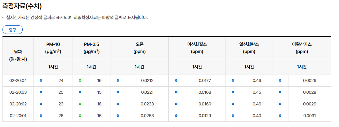 미세먼지 농도 &amp;#44;예보&amp;#44;건강?