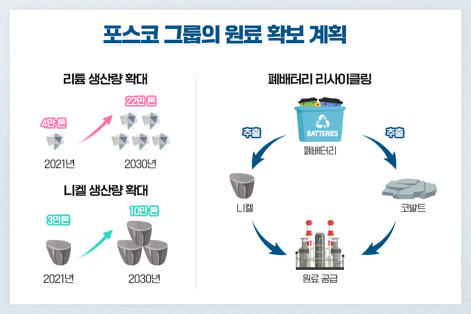 포스코 그룹의 원료 확보계획 출처:포스코뉴스룸