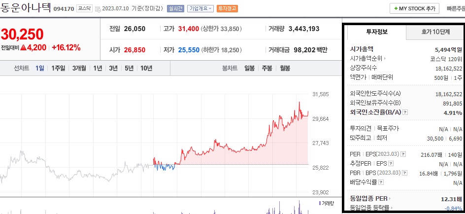  동운아나텍 주가 전망 침으로 혈당체크 16% 주가 급등 1차 목표가 확인
