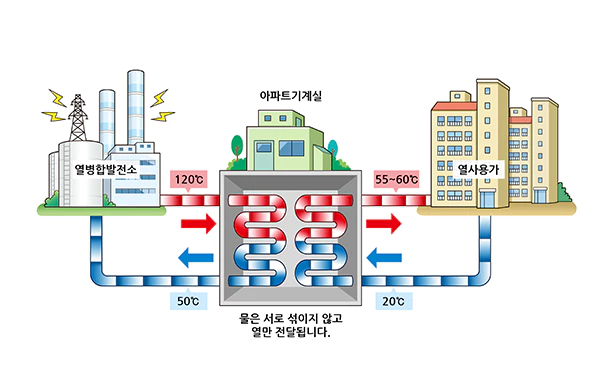 지역난방-열교환방식