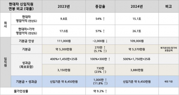 현대차 신입 연봉 1억