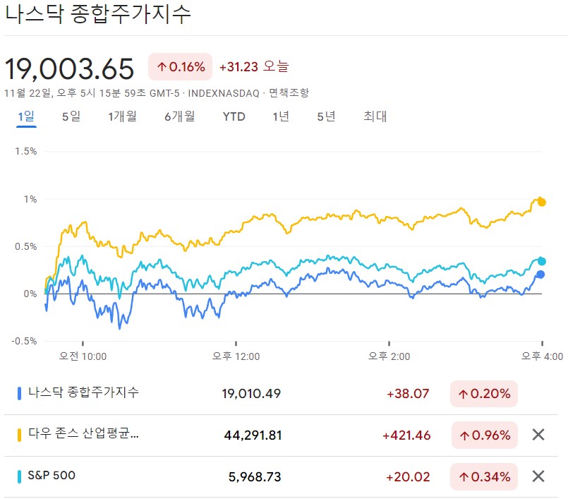 뉴욕증시 11월 22일 차트 이미지