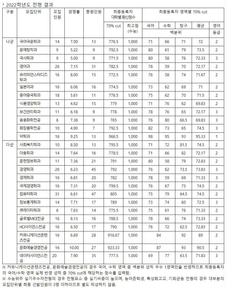 2022-동덕여대-정시-입시결과-대입정보포털