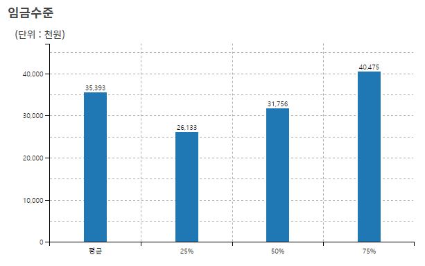 남자-20대-후반-평균-연봉