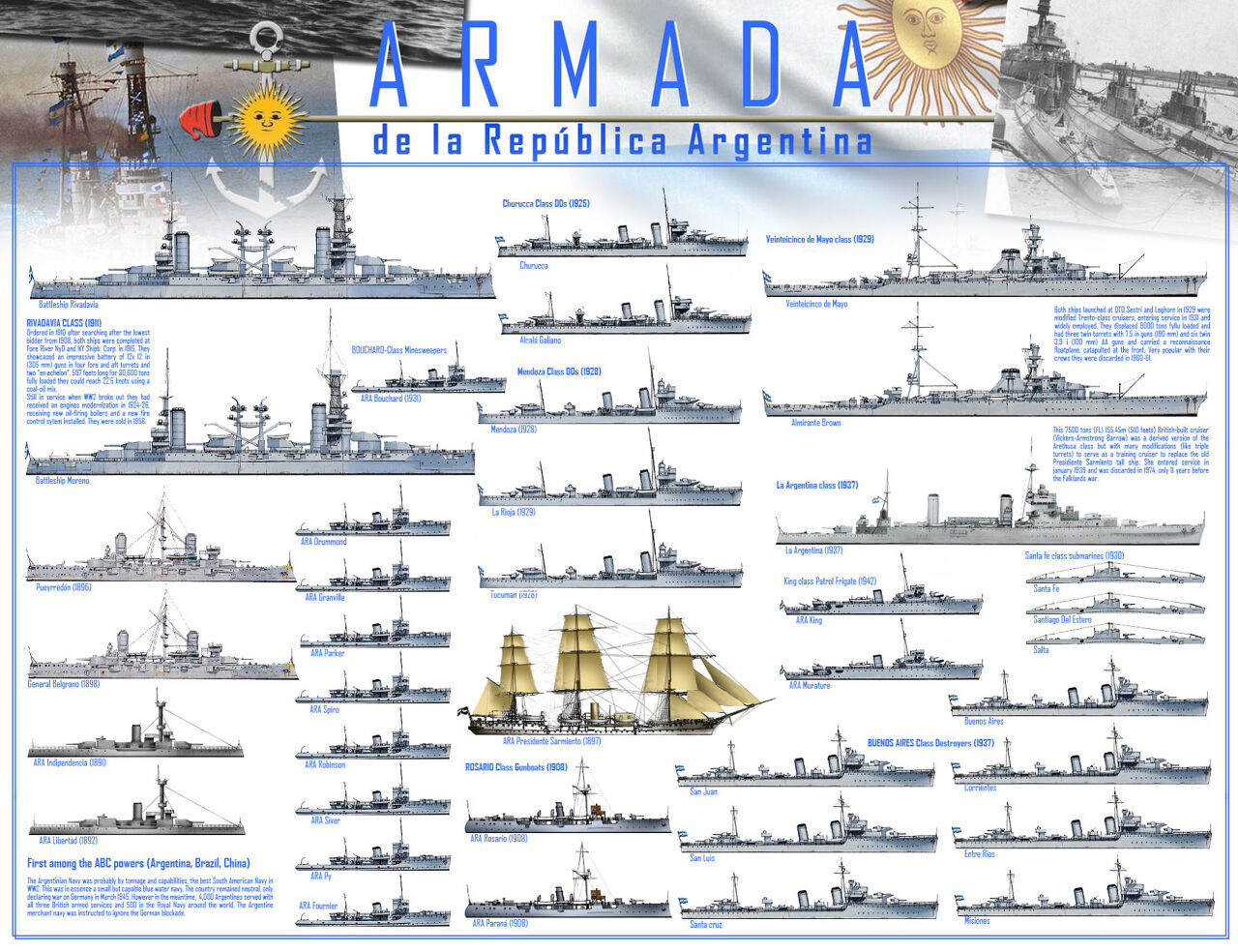 20세기 초 아르헨티나 해군력