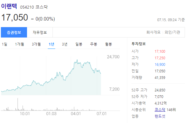 이랜텍 휴대폰 배터리팩과 주가 영향 이랜텍의 주가는 17050원
