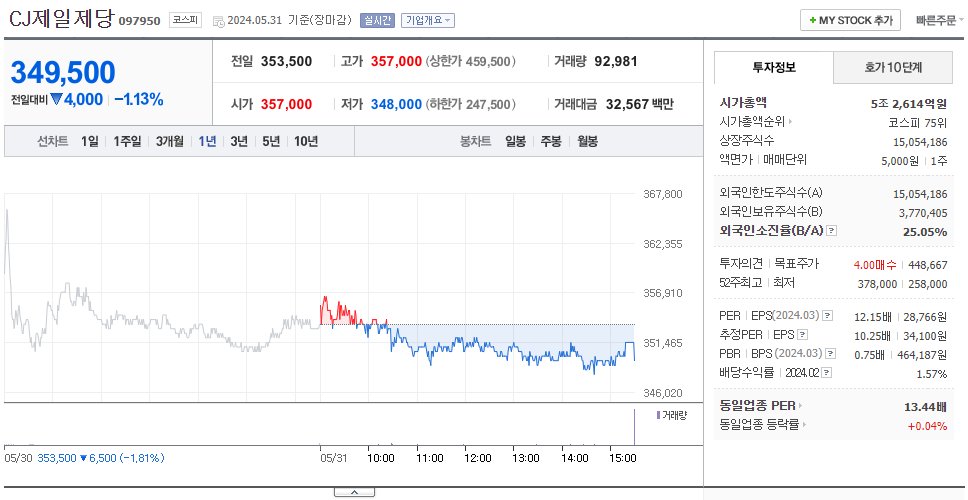 CJ제일제당_주가