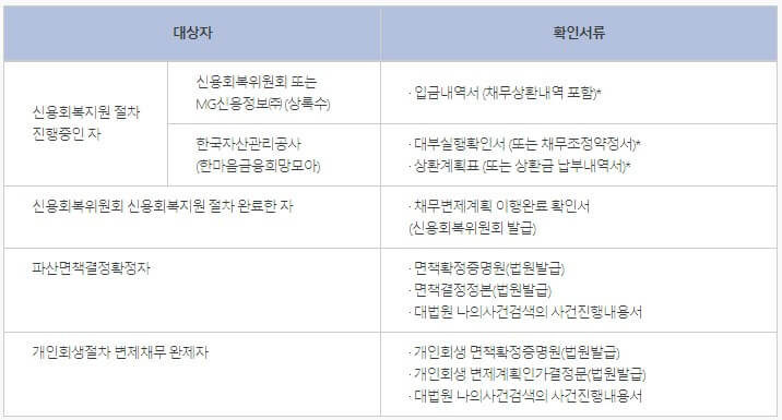 신용회복지원자_전세자금_필요서류