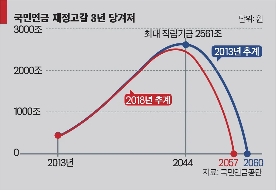 국민연금 임의계속가입제도