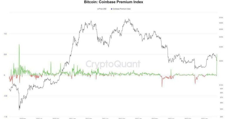 Bitcoin: Coinbase Premium Index