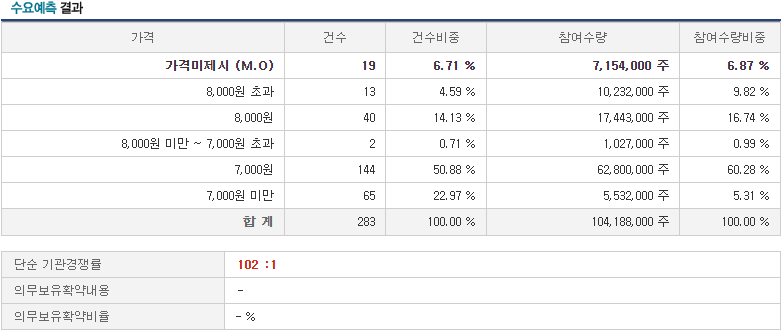 애드바이오텍 수요예측결과