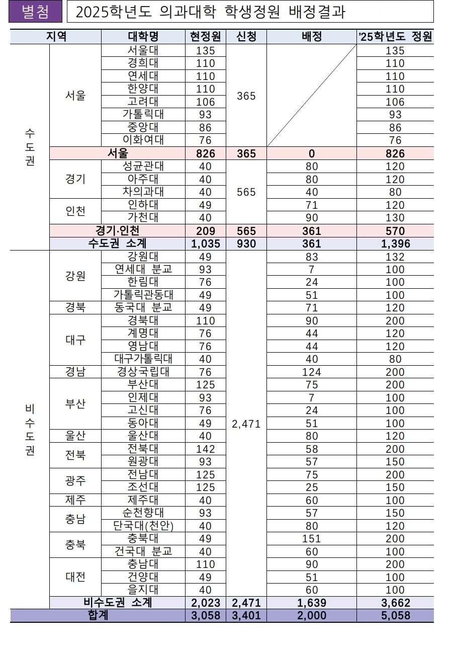 의대정원확대