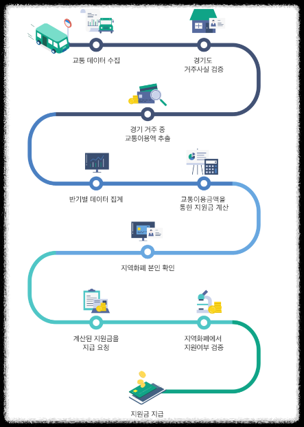 청소년 교통비 지원