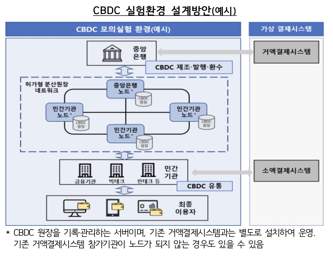 한국은행_CBDC_제안요청서