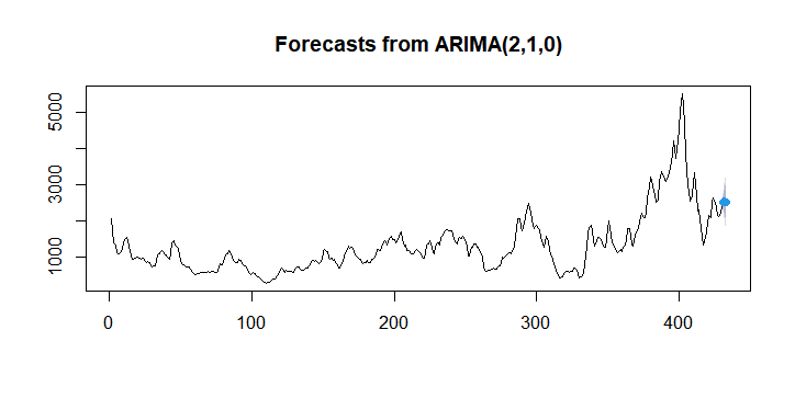  BDI & SCFI prediction (‘22/18W)