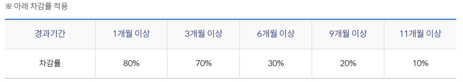 청년도약계좌 신한은행 우대금리