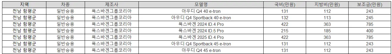 2025년 전남 함평군 전기차 보조금