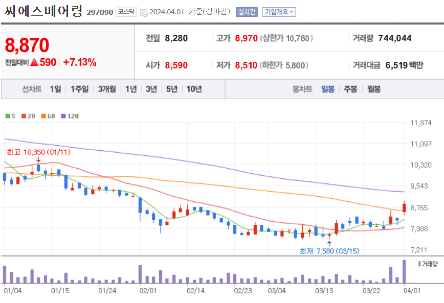 씨에스베어링 주가