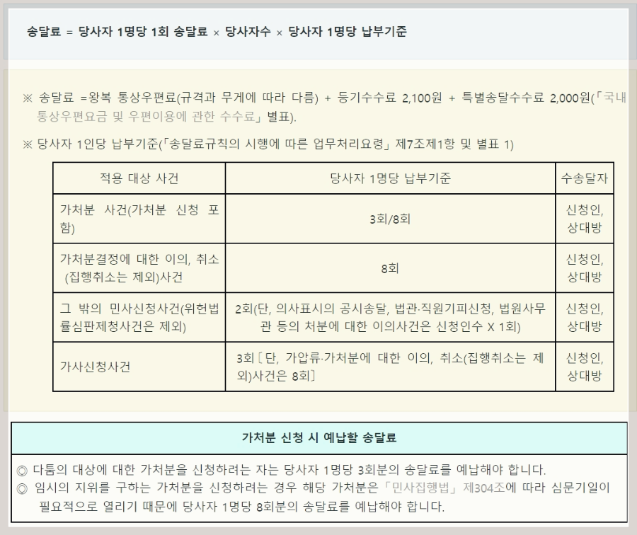 이혼소송재산분할-송달료비용