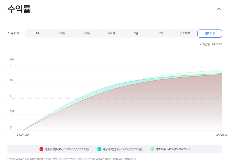 KODEX 미국30년국채+12%프리미엄 수익률