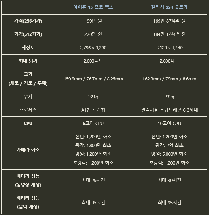 아이폰 15 프로 맥스 vs 갤럭시 S24 울트라 비교