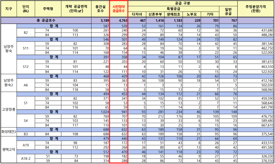  3기신도시 사전청약 분양일정(모집공고문, 분양가, 세대수, 청약요건 등)