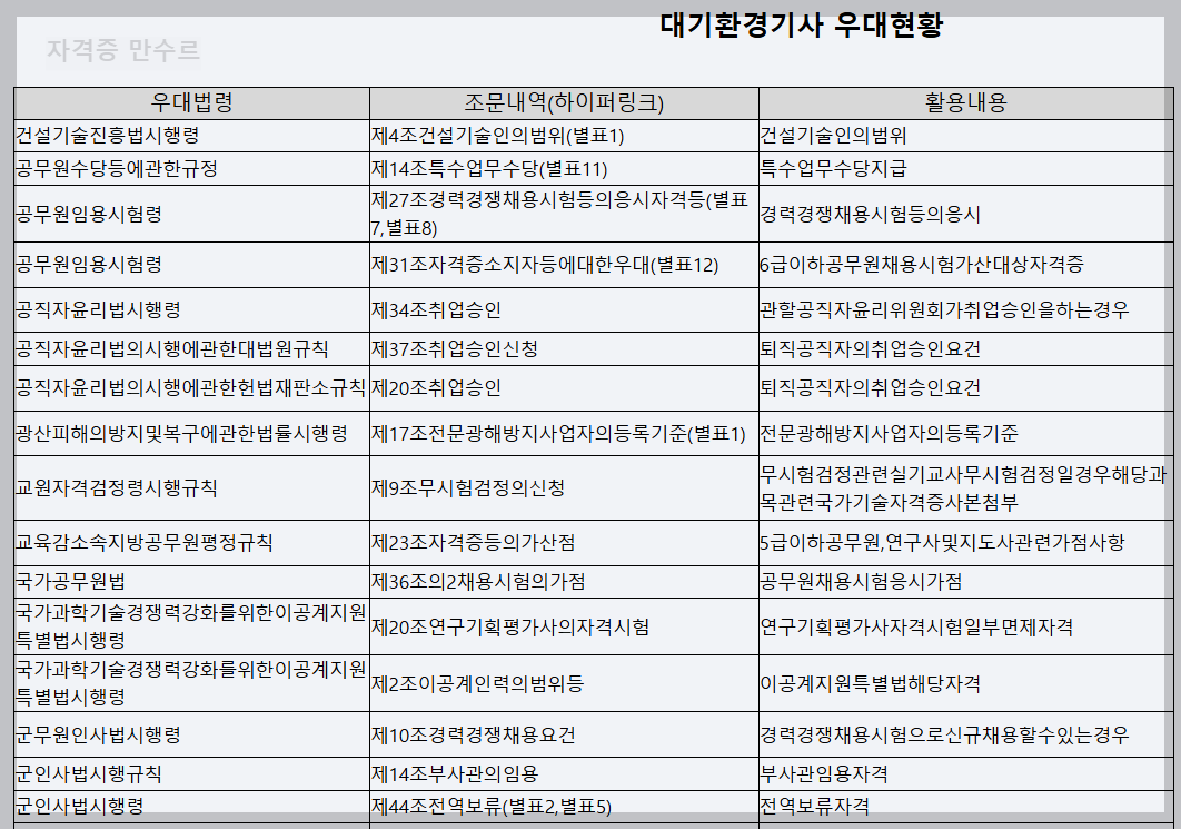 대기환경기사 취업 시 우대현황, 활용도