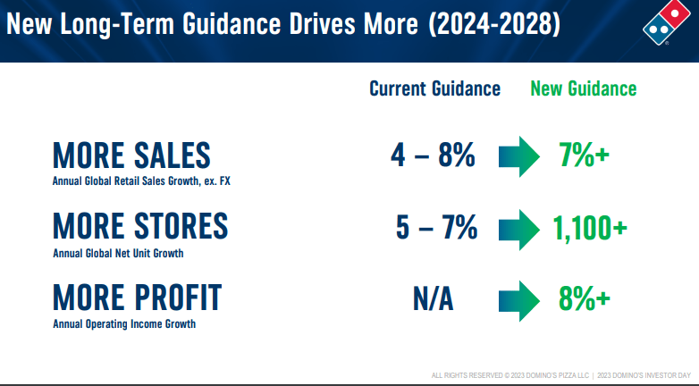 NYSE: DPZ