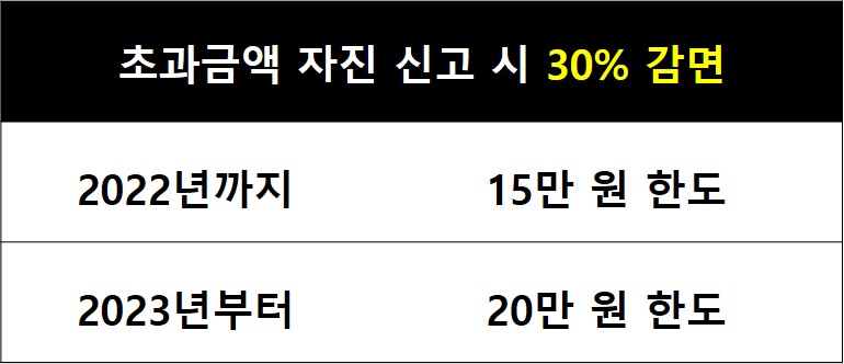 면세한도 초과 시 세금